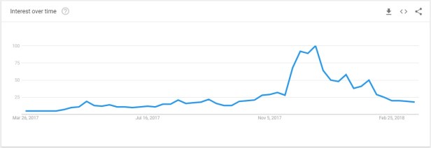 Bitcoin Google Trends